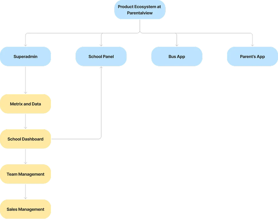 Ecosystem map - seven surfaces sharing one backend and one design language